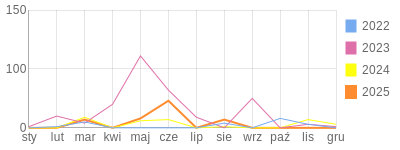 Wykres roczny blog rowerowy rmikke.bikestats.pl